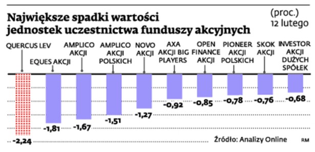 Największe spadki wartości jednostek uczestnictwa funduszy akcyjnych