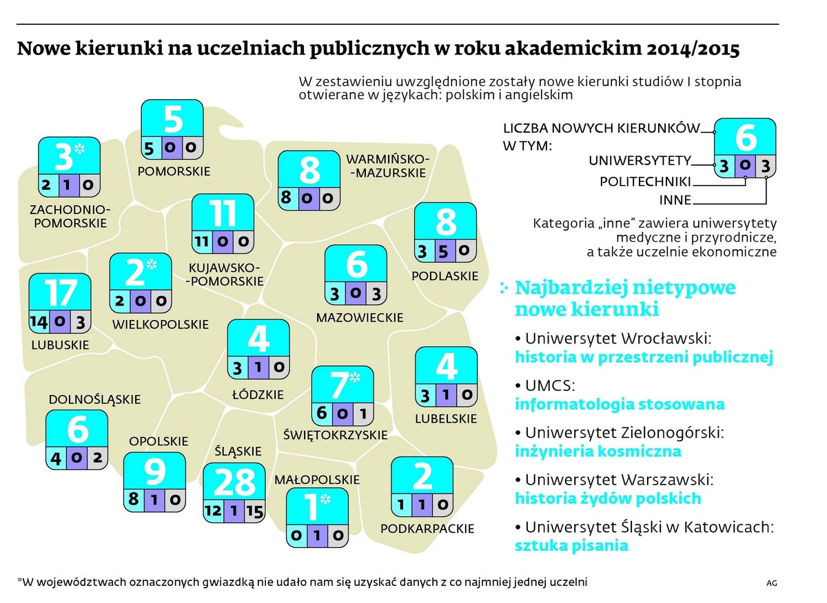 Nowe kierunki na uczelniach publicznych w roku akademickim 2014/2015