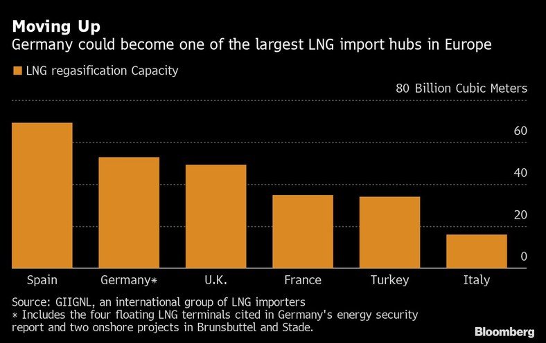 Niemcy mogą stać się jednym z największych hubów importowych LNG w Europie