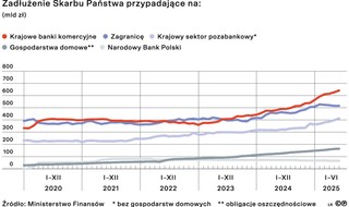 Zadłużenie Skarbu Państwa przypadające na: