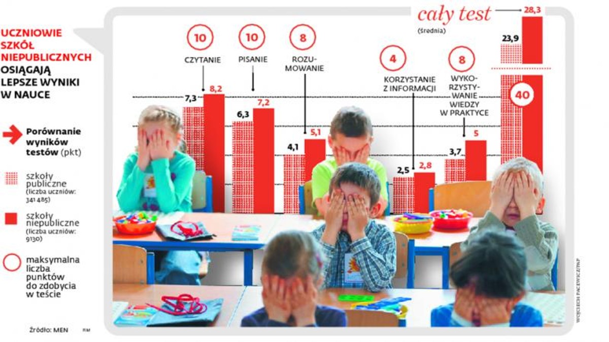 UCZNIOWIE SZKÓŁ NIEPUBLICZNYCH OSIĄGAJĄ LEPSZE WYNIKI W NAUCE