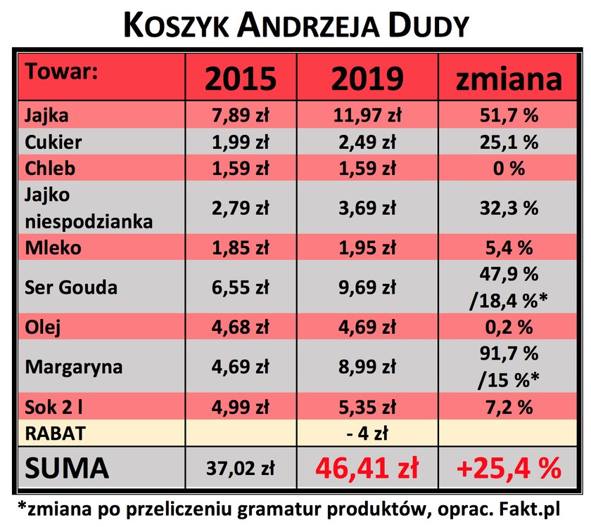 Biedronka - różnice cen