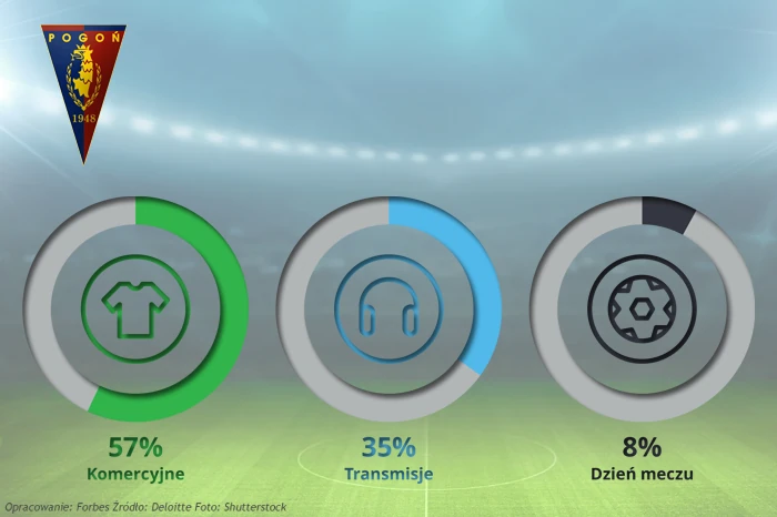 9. Pogoń Szczecin, przychody: 24,9 mln zł
