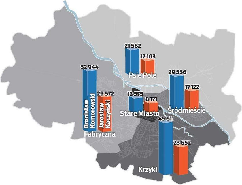 Pierwsza tura wyborów za nami. Niespodzianki nie było. Dolny Śląsk jak i miasto Wrocław głosowało przede wszystkim na kandydata Platformy Obywatelskiej. Przyzwoity wynik osiągnął też Grzegorz Napieralski (SLD).