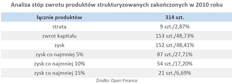 Analiza stóp zwrotu produktów strukturyzowanych zakończonych w 2010 roku