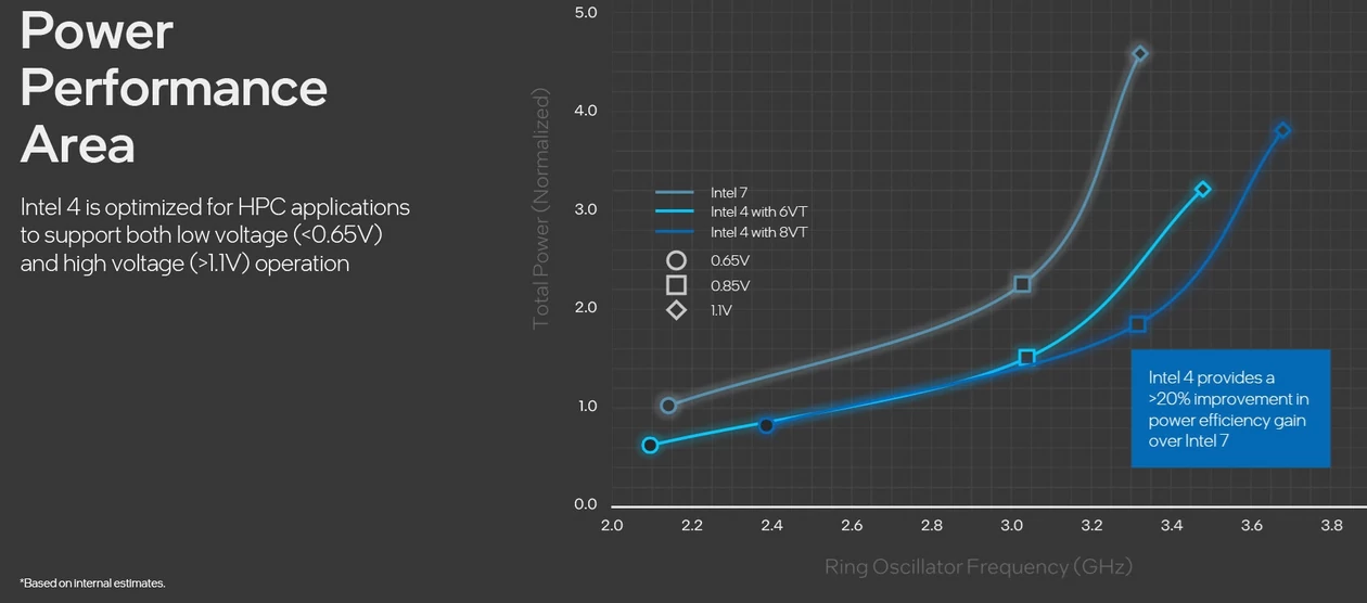 Intel Meteor Lake – zalety procesu Intel 4 – wzrost taktiwania względem mocy