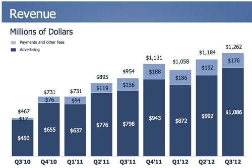 Facebook zgarnia pieniądze głównie z reklam, ponieważ rynek płatności w grach ostatnio nie wygląda najlepiej. InsideFacebook.