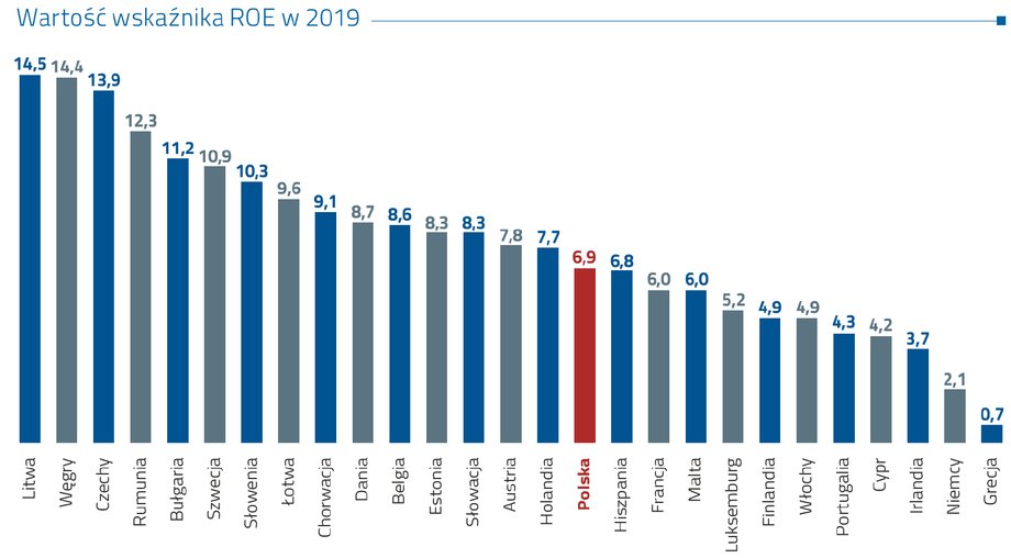 ROE sektory bankowe różne kraje