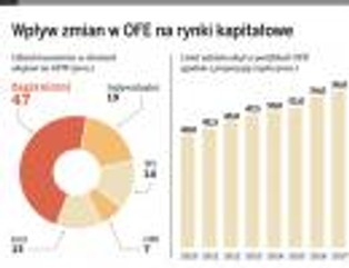 Zmiany w OFE uderzą w giełdy