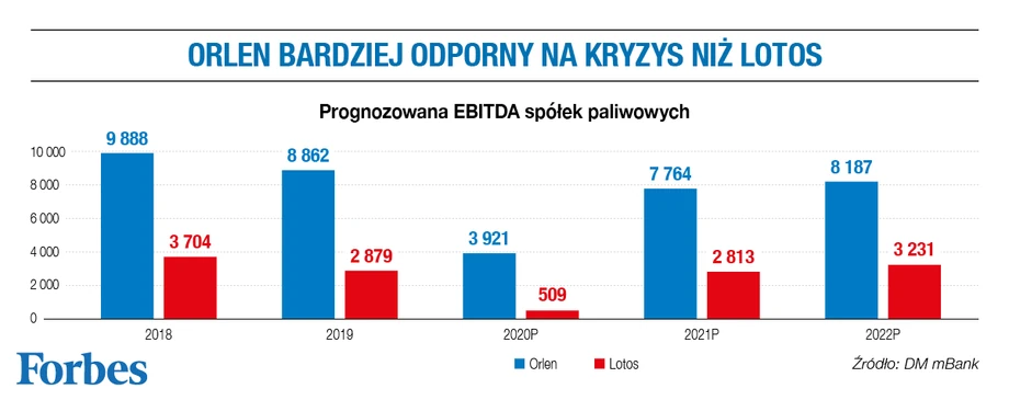 Orlen bardziej odporny na kryzys niż Lotos