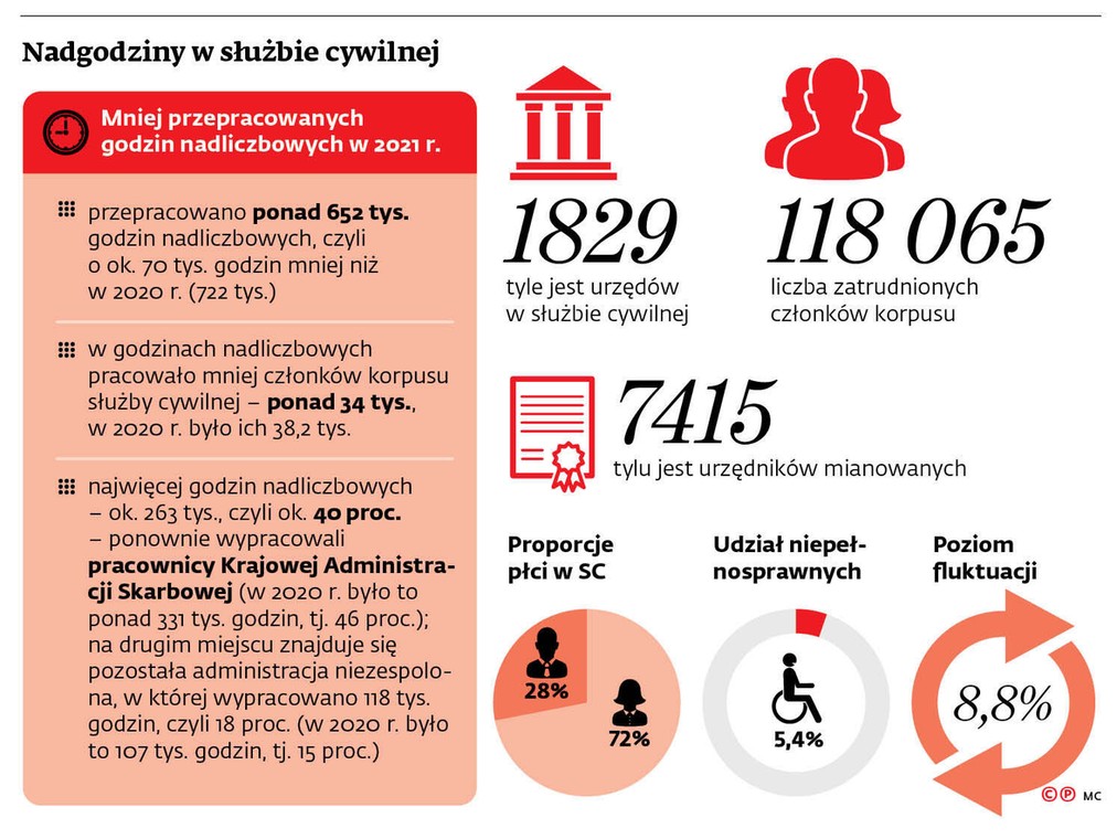 Nadgodziny w służbie cywilnej