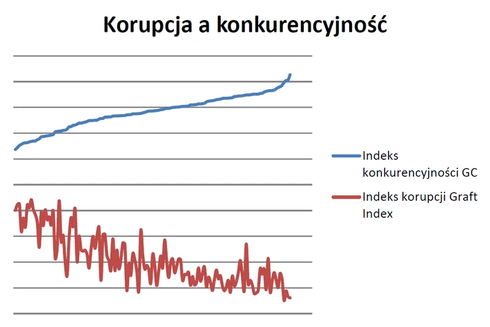 Korupcja a konkurencyjność