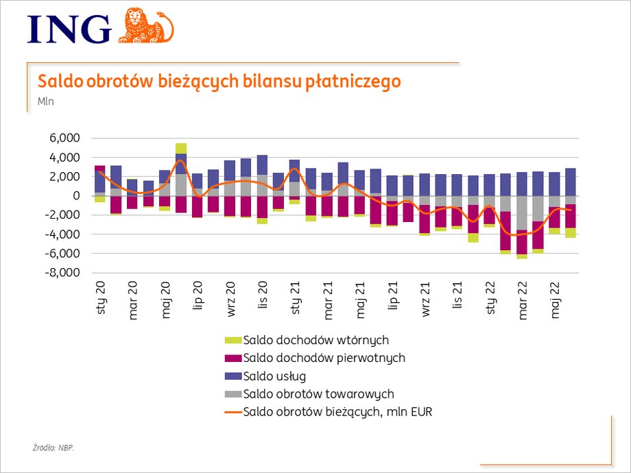 Saldo obrotów bieżących rachunku płatniczego pogarsza się od kilkunastu miesięcy.