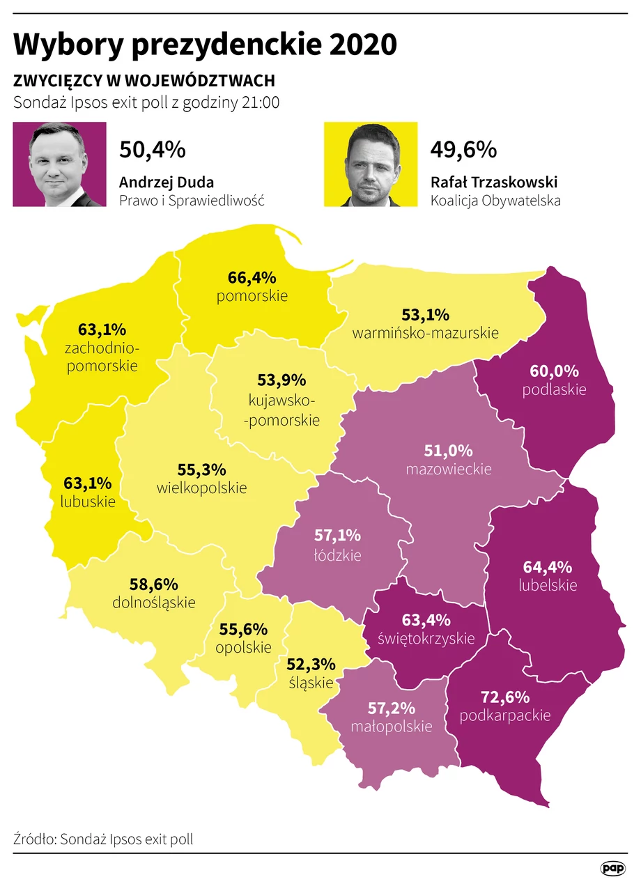 Kandydat KO Rafał Trzaskowski wygrał w dziewięciu województwach, a popierany przez PiS prezydent Andrzej Duda w siedmiu - wynika z sondażu exit poll Ipsos dla TVP, TVN i Polsat