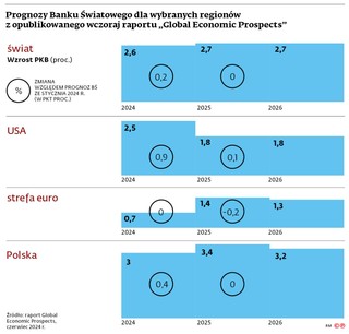 Prognozy Banku Światowego dla wybranych regionów z opublikowanego wczoraj raportu „Global Economic Prospects”
