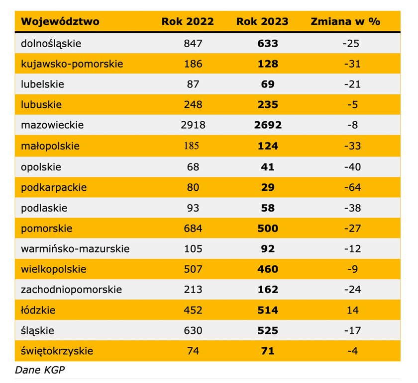 Kradzieże samochodów w Polsce.