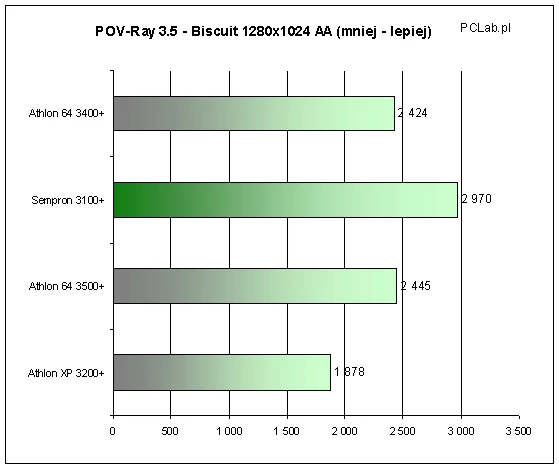 Niespodzianka? We wbudowanym w progam benchmarku najlepszy okazuje się stary Athlon XP 3200+, który zdecydowanie pokonuje nowsze procesory. Czyżby to wina SSE?