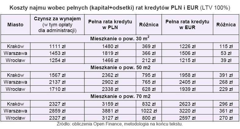 Koszty najmu wobec pełnych rat kredytów w PLN i EUR przy 100 proc. LTV