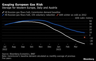 Co kryzys gazowy oznacza dla strefy euro? 5-proc. inflację i recesję w 2023 roku