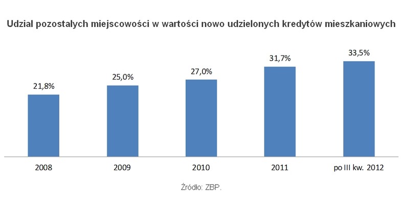 Udział pozostałych miejscowości w wartości nowo udzielonych kredytów mieszkaniowych, fot. Open Finance