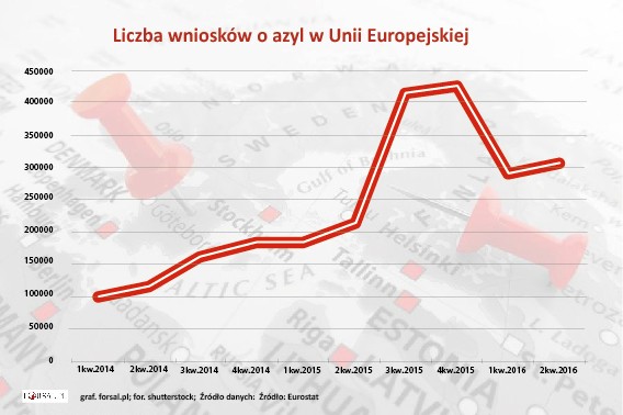 W drugim kwartale 2016 roku (od kwietnia do czerwca 2016), 305,7 tys. uchodźców po raz pierwszy złożyło wniosek o udzielenie ochrony międzynarodowej w państwach członkowskich Unii Europejskiej. To o 6 proc. więcej w porównaniu z pierwszym kwartałem 2016 roku, gdy zarejestrowano 287,1 tys. wniosków o azyl. 
<br>
Największą grupę stanowili uchodźcy z Syrii. Między kwietniem a czerwcem 2016 r. Syryjczycy złożyli prawie 90,5 tys. wniosków. Kolejne najliczniejsze nacje starające się o azyl w UE po raz pierwszy to Afgańczycy, od których wpłynęło 50,3 tys. wniosków oraz Irakijczycy (34,3 tys. podań). Te trzy narodowości złożyły 60 proc. wszystkich nowych wniosków, jakie wpłynęły do urzędów w państwach członkowskich UE w drugim kwartale 2016 roku.