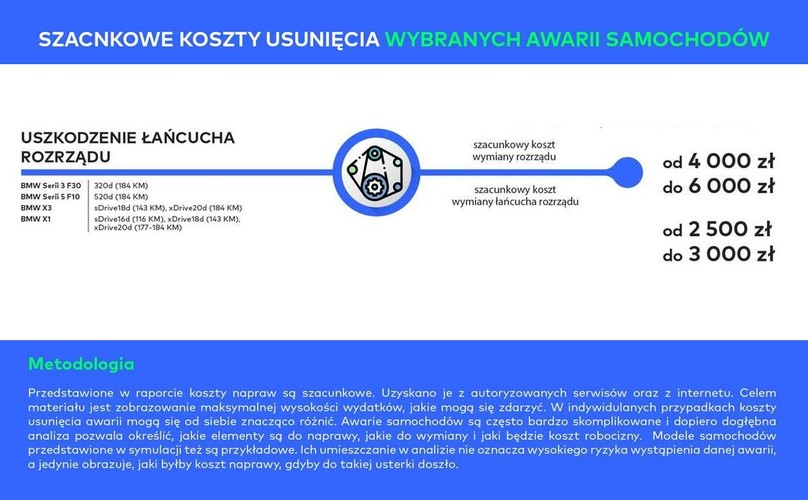 Powyższe awarie to tylko przykłady, ale trzeba mieć świadomość, że podobne problemy mogą się zdarzyć we wszystkich modelach niezależnie od marki. Ceny za wymianę uszkodzonych części mogą się sporo różnić w zależności od tego gdzie je kupujemy, jakie auto posiadamy i gdzie dokonujemy naprawy. Jednak trzeba mieść świadomość, że w przypadku aut nieposiadających już gwarancji nieplanowany wydatek może się zdarzyć i odpowiednio się przed tym zabezpieczyć już na etapie decyzji o zakupie lub najmie. <br><br>
<b>Metodologia</b><br>
Przedstawione w raporcie koszty napraw są szacunkowe. Uzyskano je z internetu oraz autoryzowanych serwisów. Celem materiału jest zobrazowanie maksymalnej wysokości wydatków, jakie mogą się zdarzyć. W indywidulanych przypadkach koszty usunięcia awarii mogą się od siebie znacząco różnić. Awarie samochodów są często bardzo skomplikowane i dopiero dogłębna analiza pozwala określić, jakie elementy są do naprawy, jakie do wymiany i jaki będzie koszt robocizny.
<br>
Modele samochodów przedstawione w symulacji też są przykładowe. Ich umieszczanie w analizie nie oznacza wysokiego ryzyka wystąpienia danej awarii, a jedynie obrazuje, jaki byłby koszt naprawy, gdyby do takiej usterki doszło.