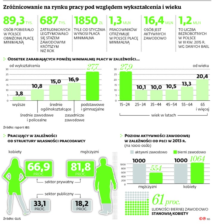 Zróżnicowanie na rynku pracy pod względem wukształcenia i wieku