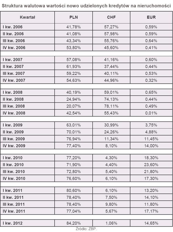 Struktura walutowa wartości nowo udzielonych kredytów na nieruchomości
