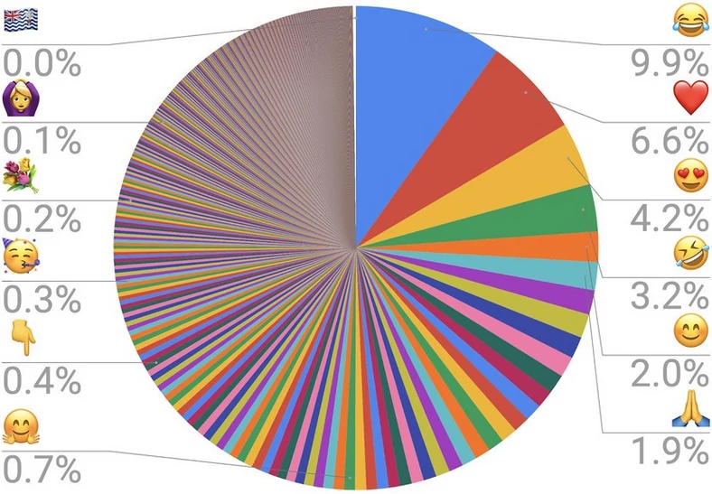Wykres przedstawiający popularność poszczególnych emotek