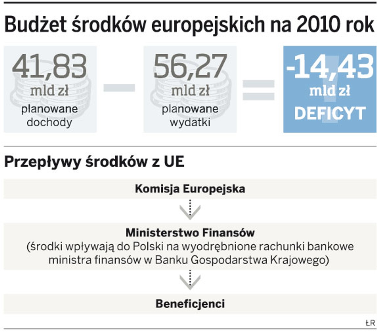 Budżet środków europejskich na 2010 rok
