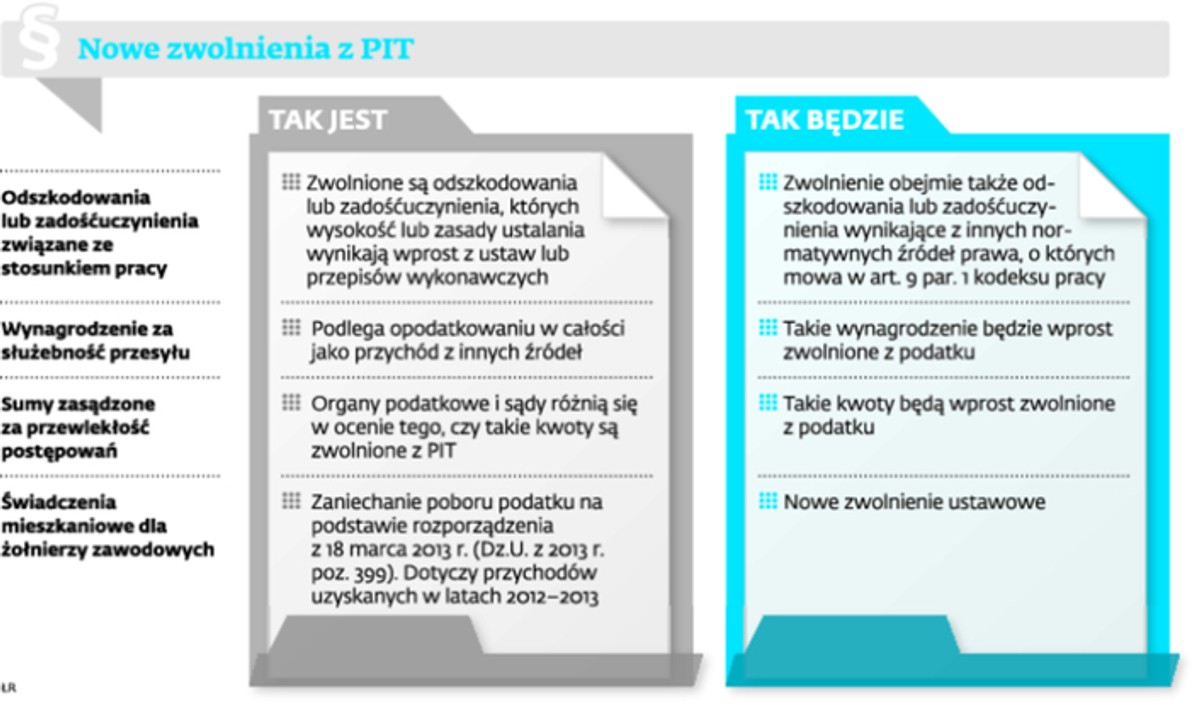 Nowe zwolnienia z PIT