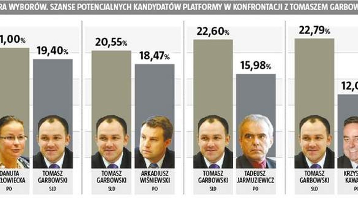 "Nowa Trybuna Opolska": Platforma Obywatelska straciła aż połowę głosów sprzed trzech lat. Tylko europosłanka Danuta Jazłowiecka mogłaby pokonać w pierwszej turze wyborów prezydenckich posła Tomasza Garbowskiego.