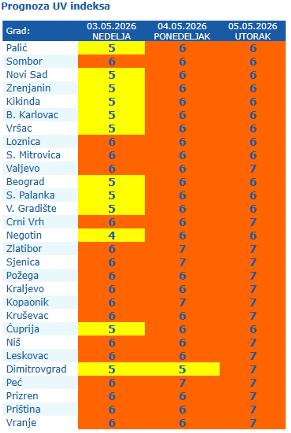 Visoko UV zračenje u Srbiji 
