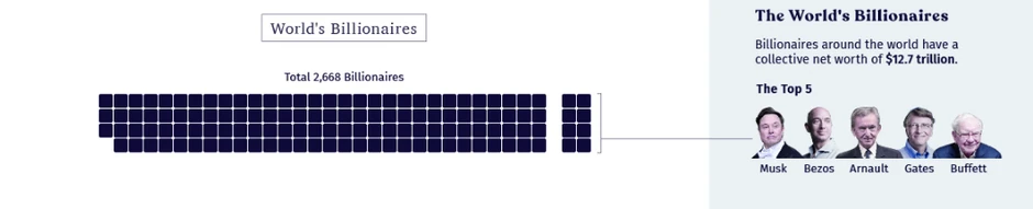 Bogatstvo milijardera