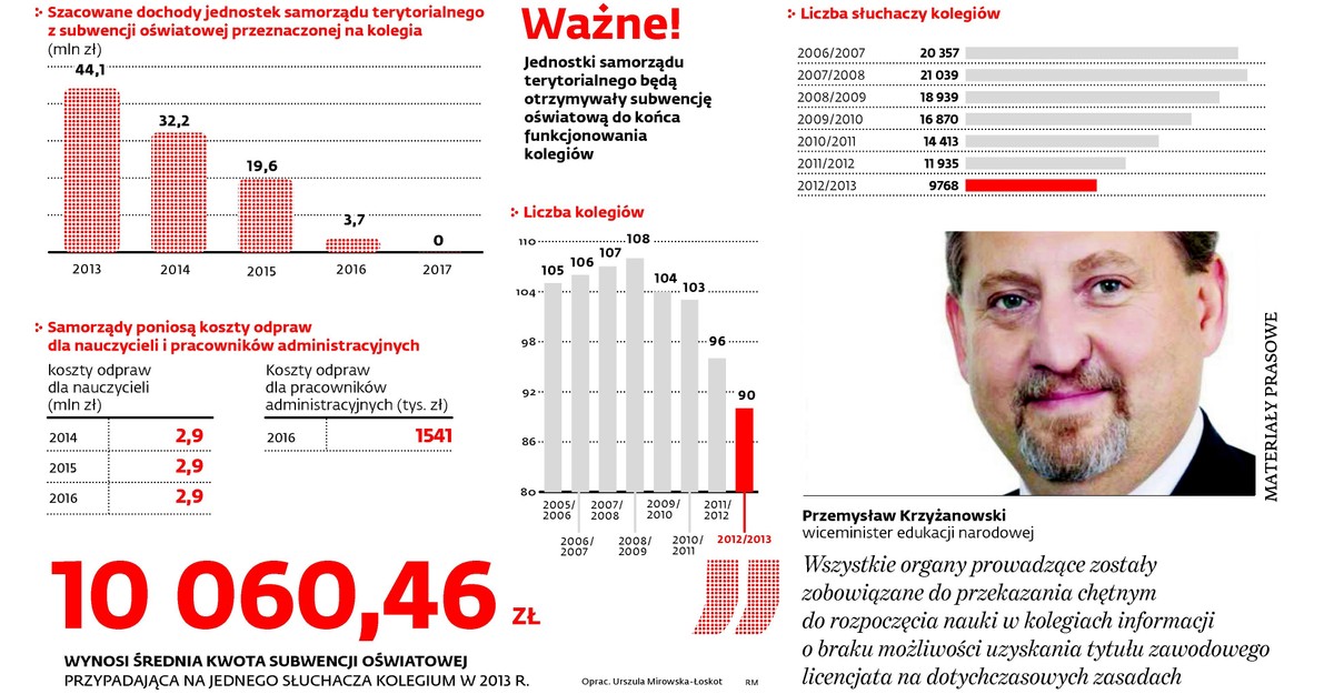 – Urzędy marszałkowskie, które prowadza takie placówki, już zaczęły je wygaszać. Inne zdecydowały się umożliwić szkołom przeprowadzenie rekrutacji na rok 2013/2014. W przyszłym nabór będzie zakazany. Urzędy zostaną zobowiązane do przechowywania całej dokumentacji przebiegu nauczania słuchaczy kolegiów. Będą też musiały się zatroszczyć o odprawy dla kadry zatrudnionej w tych zakładach.