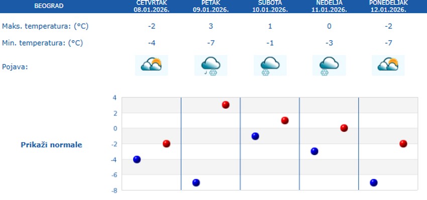 Petodnevna prognoza za Beograd