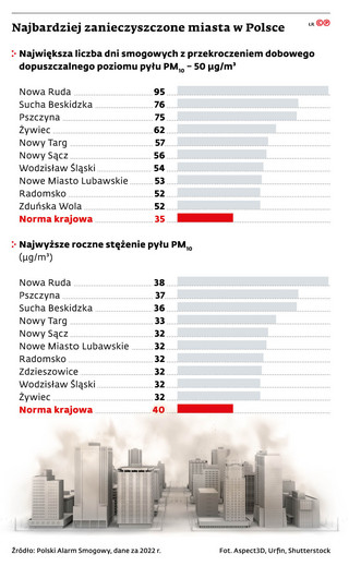 Najbardziej zanieczyszczone miasta w Polsce