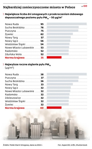 Najbardziej zanieczyszczone miasta w Polsce