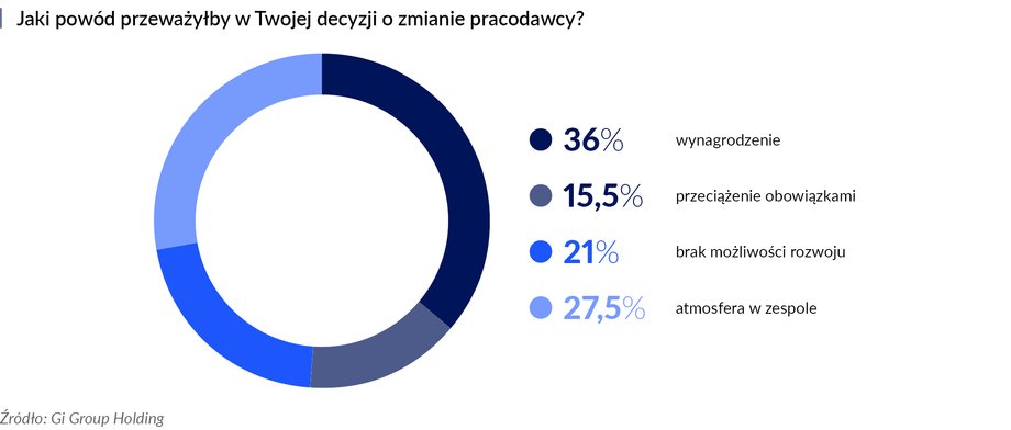 Co może zdecydować o zmianie pracodawcy?