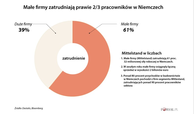 Zatrudnienie w Niemczech - wg wielkości firm