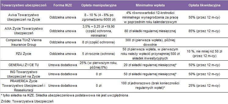 IKZE w towarzystwach ubezpieczeń