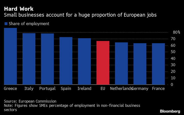 Pandemia uderzyła w unijny biznes. Zagrożonych jest 90 milionów miejsc pracy