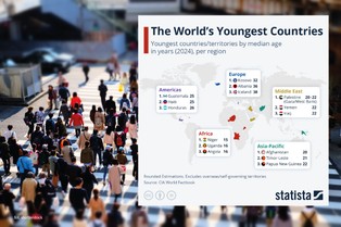 Najmłodsze populacje świata. Jeden kontynent mocno się wyróżnia