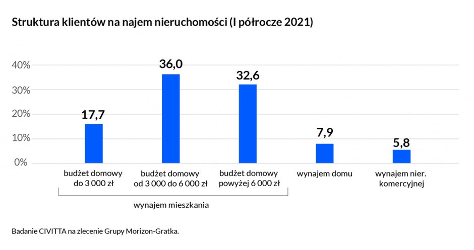 Struktura klientów na najem nieruchomości