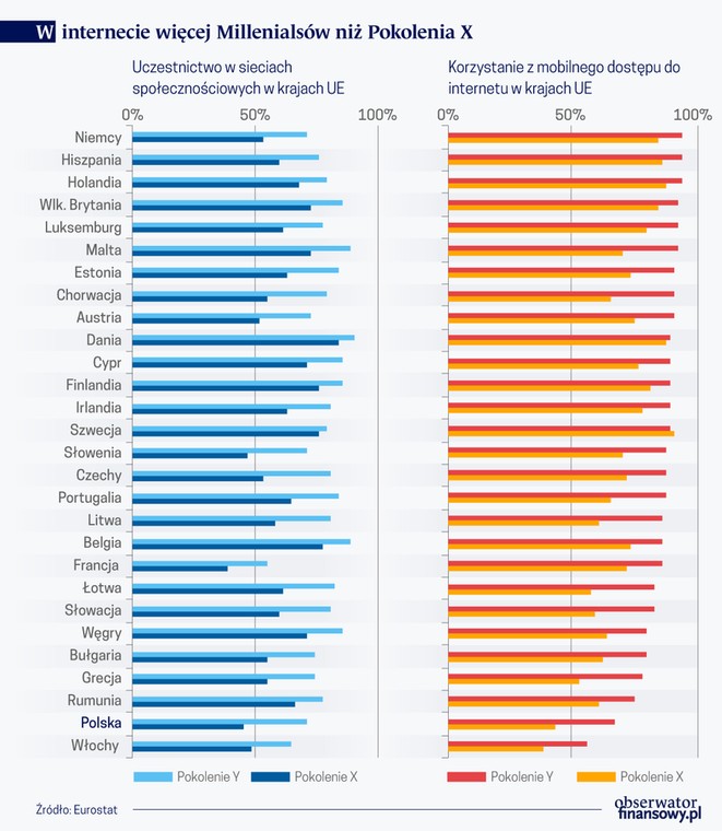 W interencie więcej Millenialsow niż pokolenia-X (graf. Obserwator Finansowy)