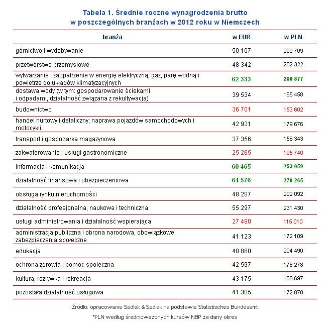 Średnie roczne wynagrodzenia brutto w poszczególnych branżach w 2012 roku w Niemczech. Źródło: wynagrodzenia.pl