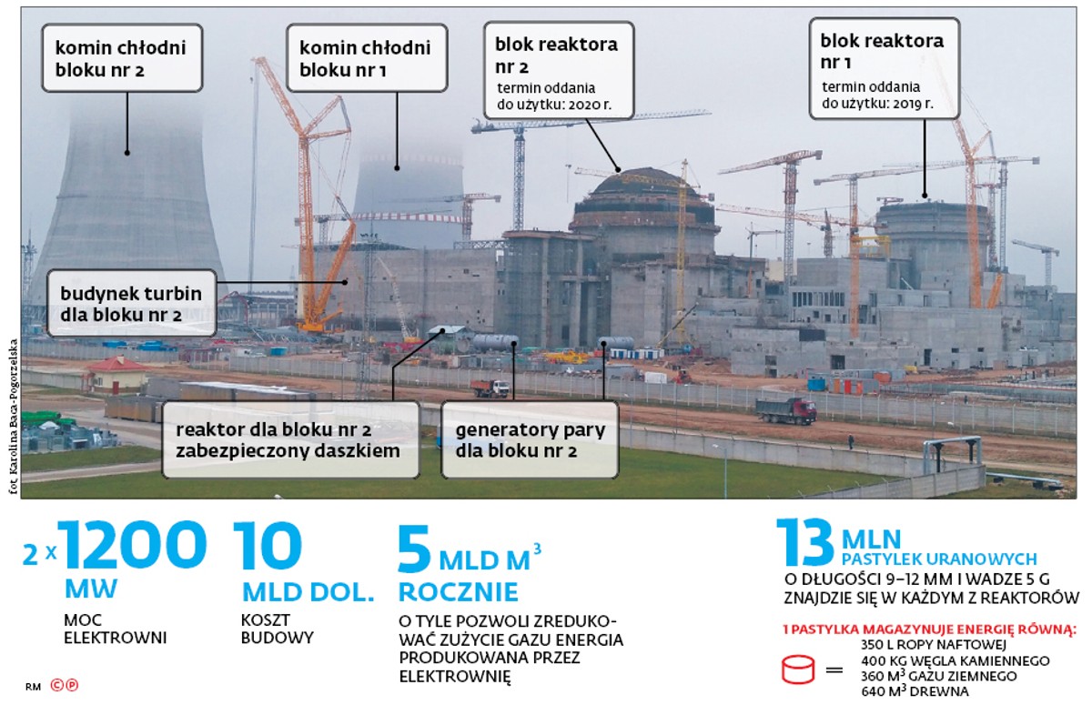 Białoruś podejmowała decyzję o budowie BiełAES z myślą o eksporcie energii na rynki bałtyckie i skandynawskie.