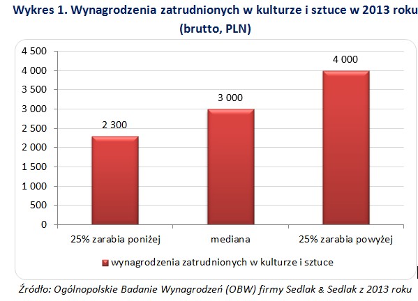 Wynagrodzenia w kulturze i sztuce