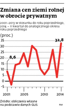 Zmiana cen ziemi rolnej w obrocie prywatnym