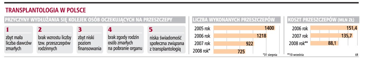 Transplantologia w Polsce
